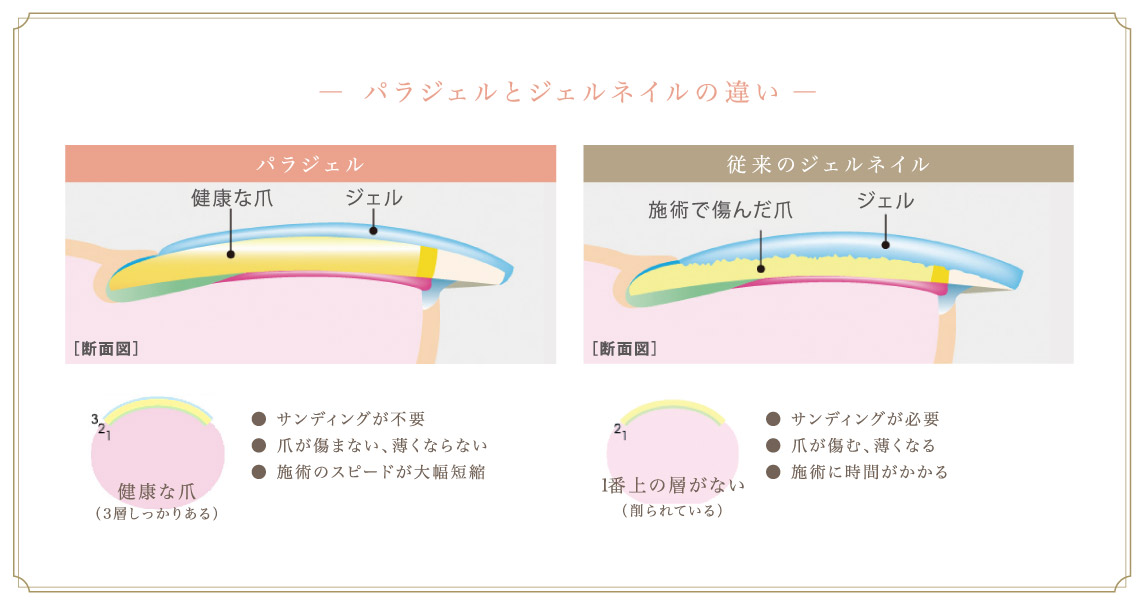 パラジェルとジェルネイルの違い